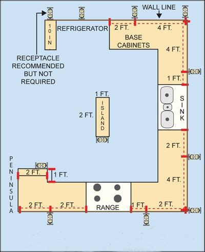 receptacle to sink distance